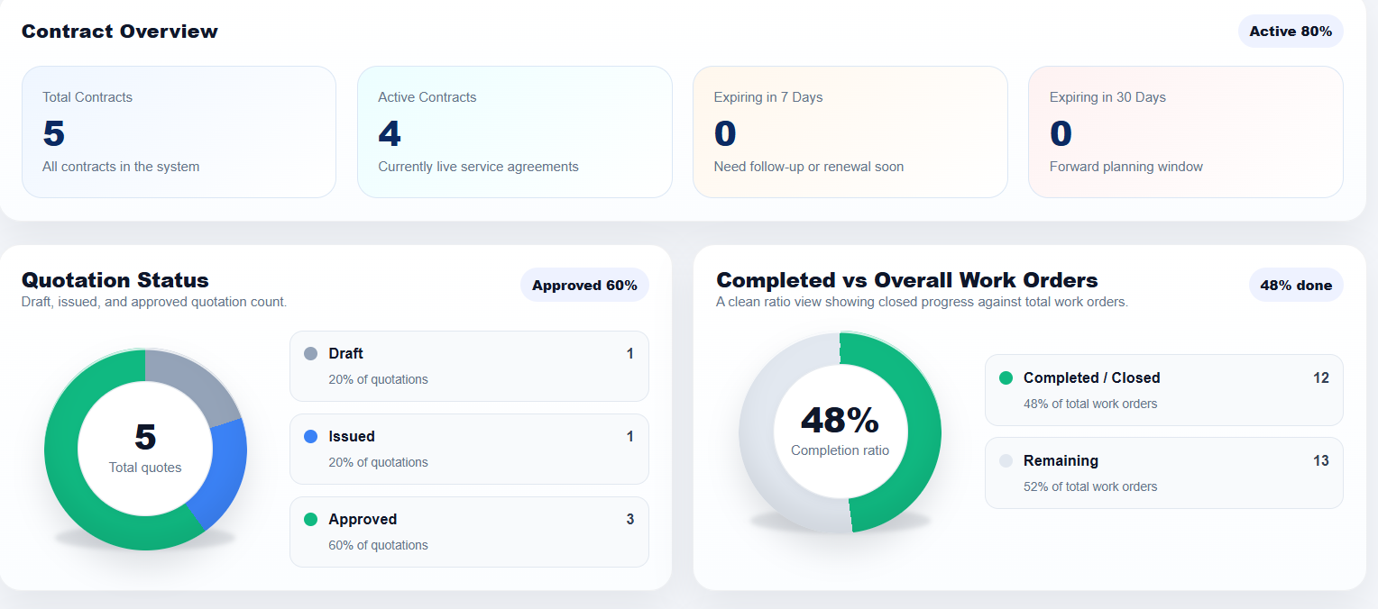 CAFM contract overview, quotation status and completion ratio