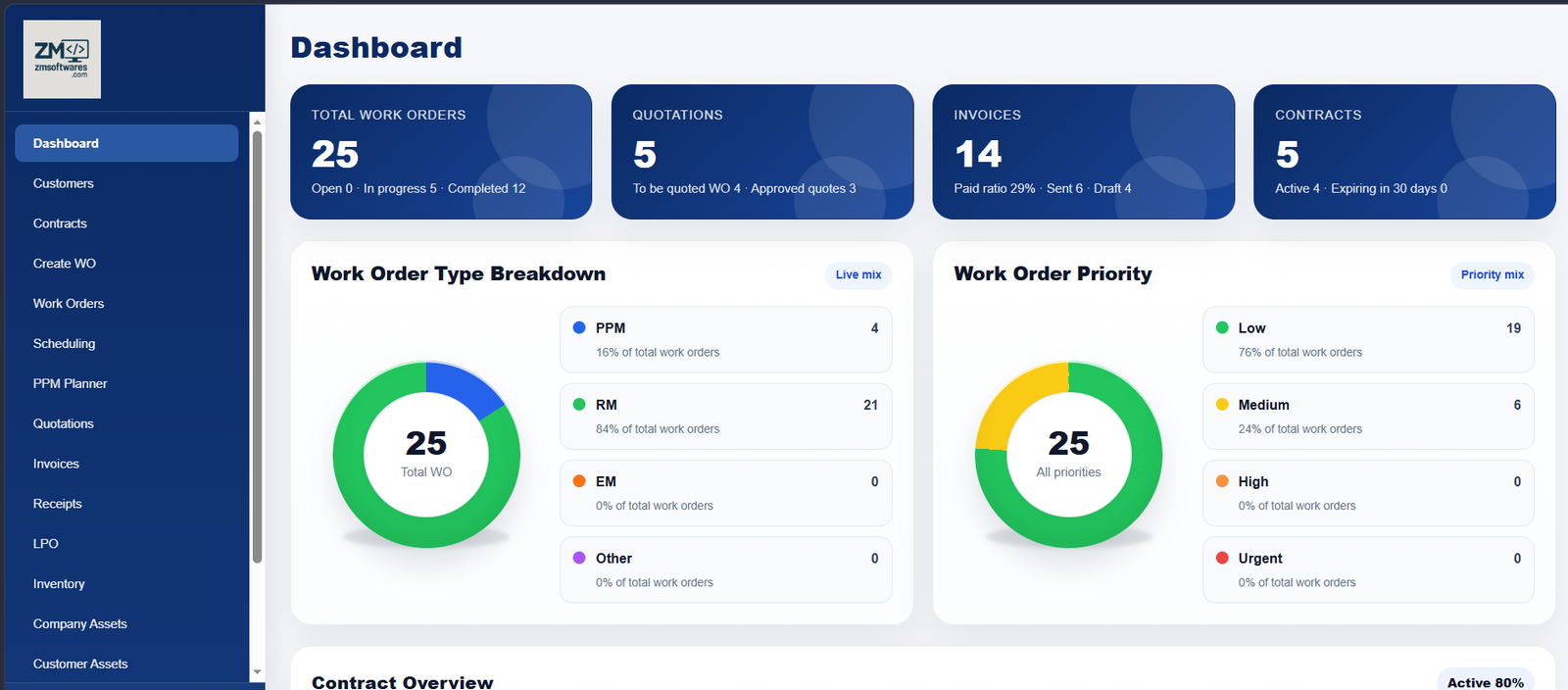 ZM Softwares CAFM dashboard showing work orders, quotations, invoices, contracts and reporting cards